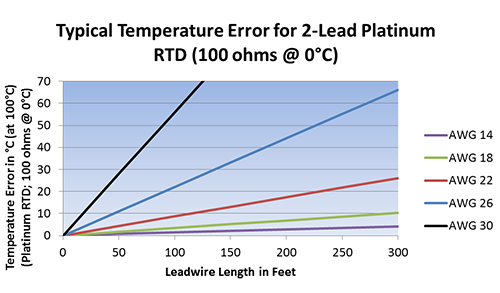 Temperature Sensors - Minco