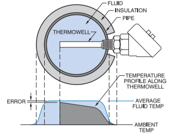 Using Thermal-Ribbon Sensors for Non-invasive Temperature Measurement of  Liquid within a Pipe - Minco