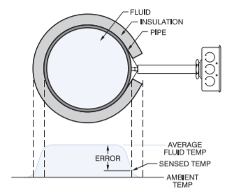external pipe temperature sensor, pipe temperature sensor, pipe temperature monitoring
