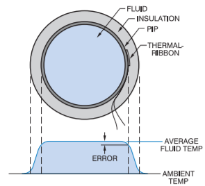 Measuring Temperature of Media Flowing Through a Pipe